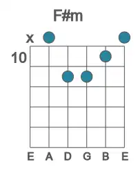 Guitar voicing #1 of the F# m chord